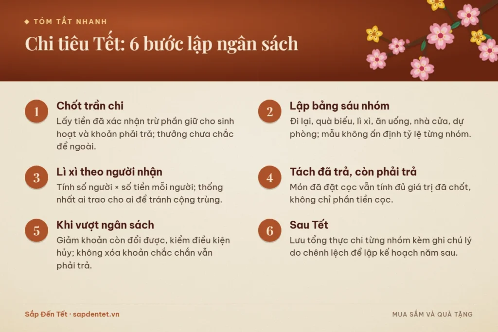 Tóm tắt 6 bước lập ngân sách chi tiêu Tết: chốt trần chi, lập bảng sáu nhóm, lì xì theo người nhận, tách khoản đã trả, xử lý khi vượt và ghi chép sau Tết
