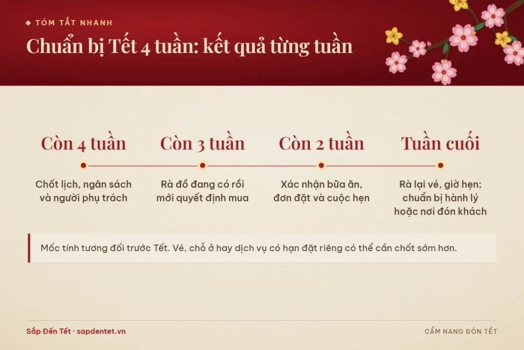 Tóm tắt kế hoạch chuẩn bị Tết 4 tuần: còn 4 tuần chốt lịch và ngân sách, còn 3 tuần rà đồ, còn 2 tuần xác nhận bữa ăn và cuộc hẹn, tuần cuối hoàn tất
