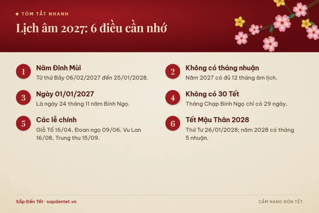 Tóm tắt 6 điều cần nhớ về lịch âm 2027: năm Đinh Mùi từ 06/02/2027 đến 25/01/2028, không có tháng nhuận, ngày 01/01/2027 là 24 tháng 11 Bính Ngọ, không có 30 Tết, các ngày lễ chính và Tết Mậu Thân 2028