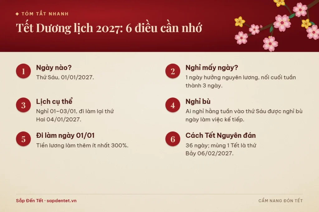 Tóm tắt 6 điều cần nhớ về Tết Dương lịch 2027: thứ Sáu 01/01/2027, nghỉ 1 ngày nối cuối tuần thành 3 ngày, đi làm lại 04/01, nghỉ bù, lương đi làm ngày lễ và khoảng cách tới Tết Nguyên đán