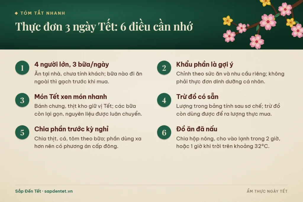 Tóm tắt 6 điều cần nhớ về thực đơn 3 ngày Tết cho 4 người: khẩu phần gợi ý, món Tết, trừ đồ có sẵn, chia phần và bảo quản đồ đã nấu