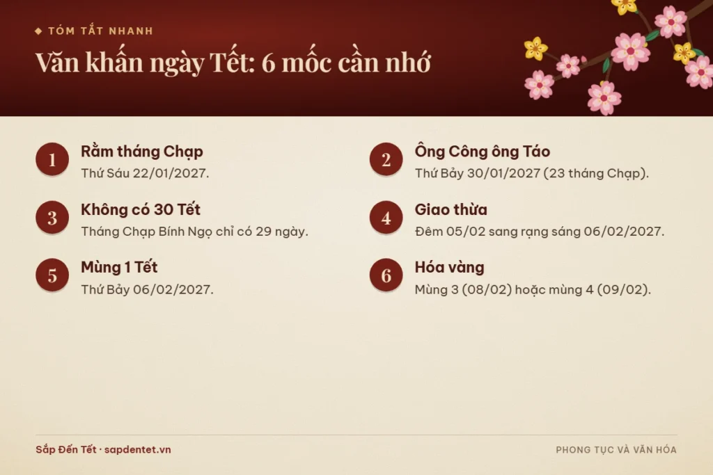 Tóm tắt 6 mốc cần nhớ về văn khấn Tết Nguyên đán 2027: rằm tháng Chạp 22/01, ông Công ông Táo 30/01, năm nay không có 30 Tết, giao thừa đêm 05/02, mùng 1 ngày 06/02 và hóa vàng mùng 3 hoặc mùng 4