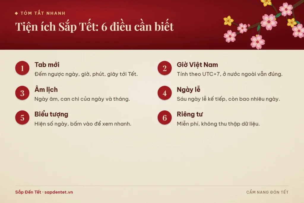 Tóm tắt 6 điều cần biết về tiện ích Sắp Tết: tab mới đếm ngược ngày, giờ, phút, giây tới Tết, tính theo giờ Việt Nam UTC+7 nên ở nước ngoài vẫn đúng, hiện ngày âm và can chi của ngày, tháng, liệt kê sáu ngày lễ kế tiếp kèm số ngày còn lại, biểu tượng trên thanh công cụ hiện số ngày và bấm vào để xem nhanh, miễn phí và không thu thập dữ liệu